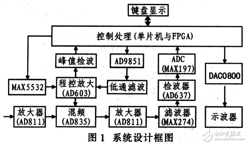 电子产品开发：从设计到市场